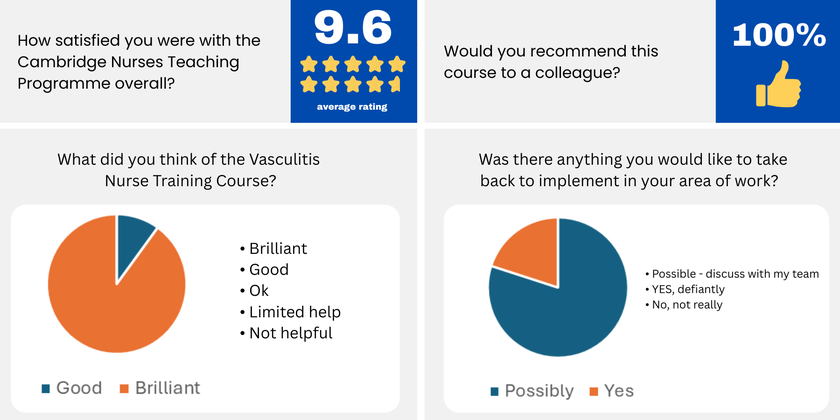 Feedback summary: Cambridge Nurses Teaching Programme rated 9.6/10, 100% recommend; Vasculitis course mostly rated Brilliant; most plan to implement learnings.