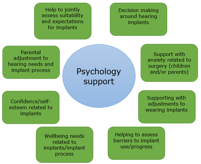 Psychology support