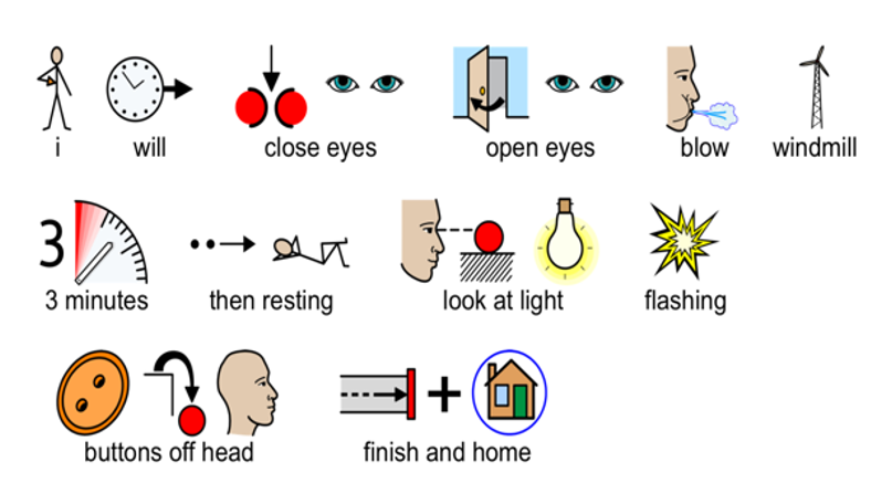Illustration of an example of  a picture story of a activation procedure which includes closing eyes, opening eyes, blowing on a windmill, 3 minutes, resting, look at light flashing, buttons off head, finish and home