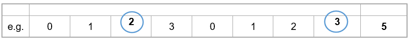 Score chart numbered 0, 1, 2, 3, 0, 1, 2, 3, and 5 with circles round 2 and 3