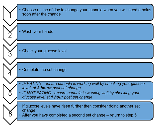 A 6 step guide on how to carry out a set change