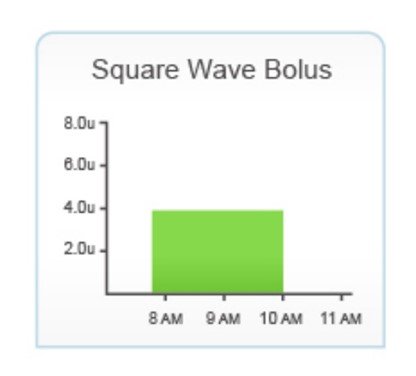 Bar graph titled 'Square Wave Bolus' showing a green bar from 8 AM to 10 AM at 4.0 units. Y-axis ranges 0–8u; x-axis shows time from 8 AM to 11 AM.