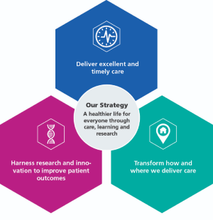 Graphic showing the Trust strategy: Deliver excellent and timely care; Harness research and innovation to improve patient outcomes; Transform how and where we deliver care, with a central focus on healthier life through care, research and learning.