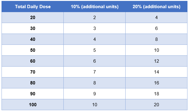 Table showing how to calculate 10% and 20% of your Total Daily Dose (TDD) of insulin, with columns for TDD values, 10% additional units, and 20% additional units.