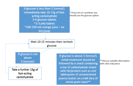 Flowchart of what to do if glucose is less than 3.5mmol/L