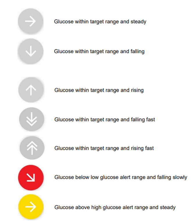 Icons showing glucose trend arrows: steady, rising or falling at different speeds, plus red and yellow arrows indicating low or high glucose levels with slow change.