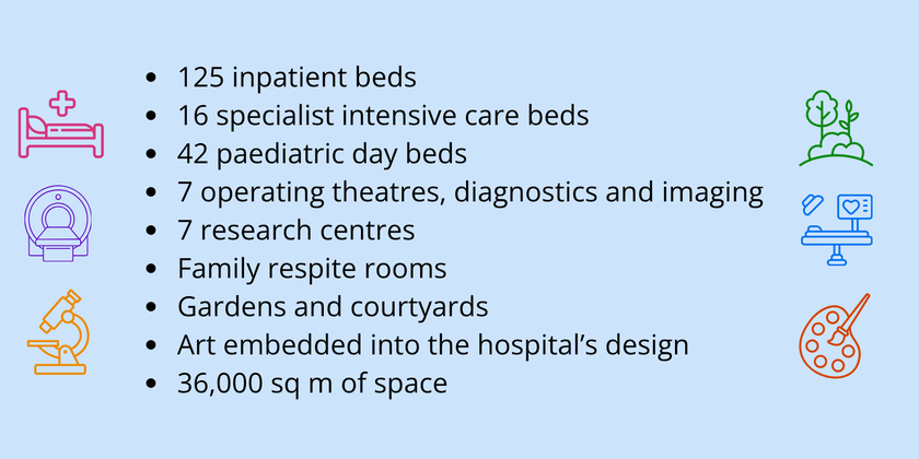 An image sharing information about Cambridge Children's Hospital - 125 inpatient beds 16 specialist intensive care beds  42 paediatric day beds   7 operating theatres, diagnostics, imaging   7 research centres  family respite rooms Gardens   Art embedded